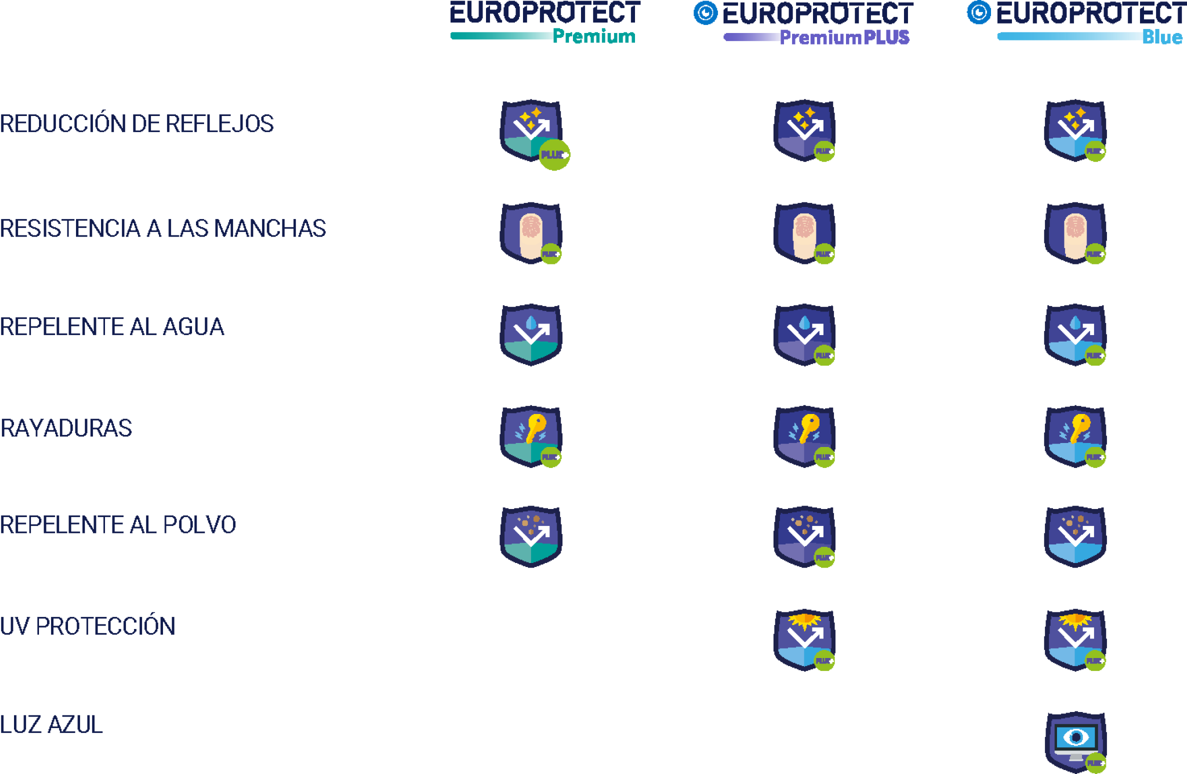 Los beneficios de Europrotect